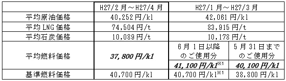表　平均燃料価格