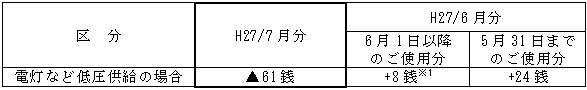 表　燃料費調整単価（使用電力量１kWh当たり）