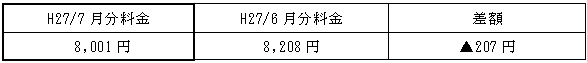 表　従量電灯Ａの平均的なモデルの影響額（H27/6月分電気料金との比較）