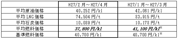 表　平均燃料価格
