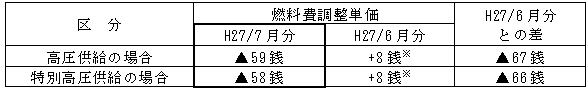 表　燃料費調整単価（使用電力量１kWh当たり）
