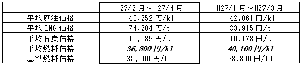 表　平均燃料価格