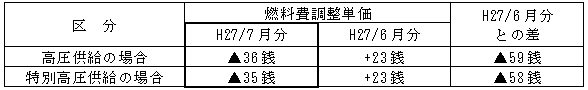 表　燃料費調整単価（使用電力量１kWh当たり）