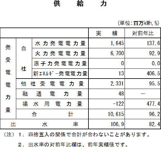 表　供給力
