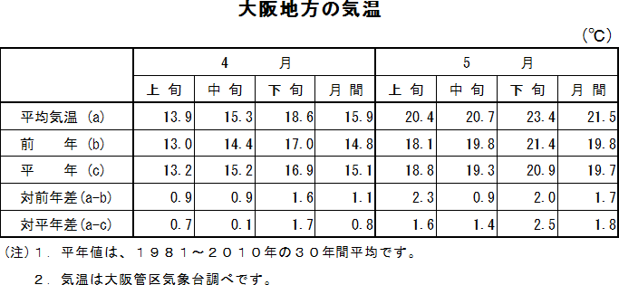 表　大阪地方の気温