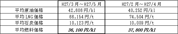 表　平均燃料価格