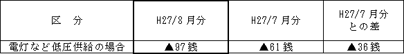 表　燃料費調整単価（使用電力量１kWh当たり）