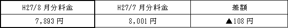 表　従量電灯Ａの平均的なモデルの影響額（H27/7月分電気料金との比較）