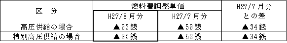 表　燃料費調整単価（使用電力量１kWh当たり）