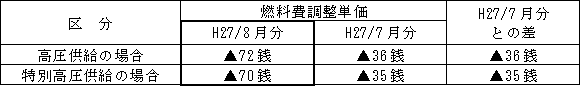 表　燃料費調整単価（使用電力量１kWh当たり）