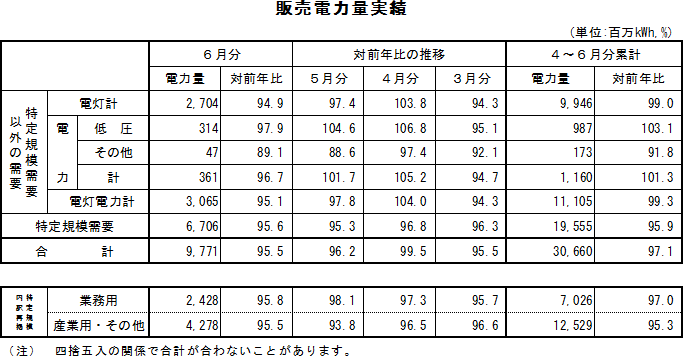 表　販売電力量実績