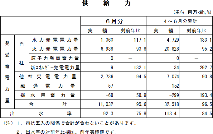 表　供給力