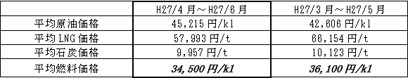 表　平均燃料価格