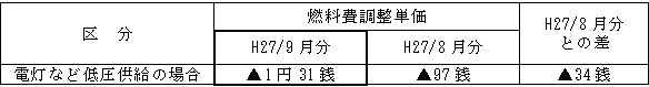 表　燃料費調整単価（使用電力量１kWh当たり）