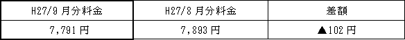 表　従量電灯Ａの平均的なモデルの影響額（H27/8月分電気料金との比較）