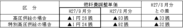 表　燃料費調整単価（使用電力量１kWh当たり）