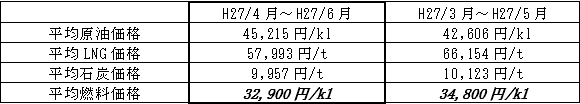 表　平均燃料価格