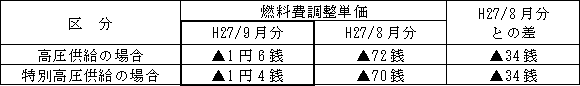 表　燃料費調整単価（使用電力量１kWh当たり）