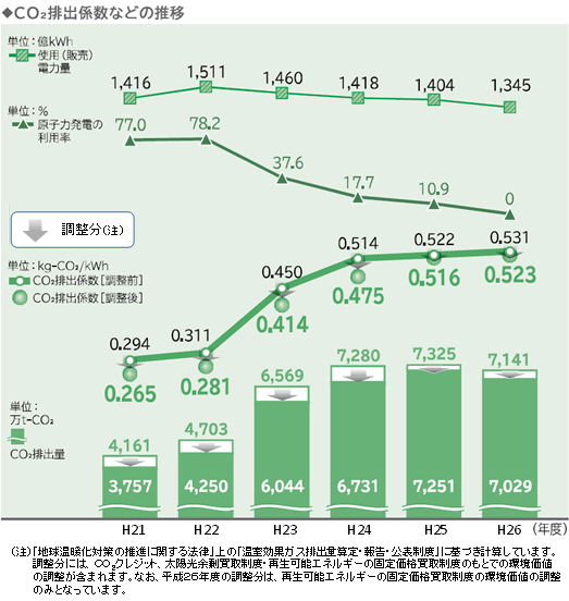 CO2排出係数などの推移