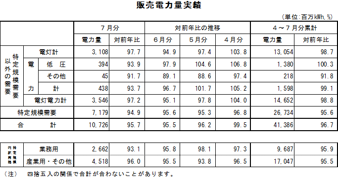 表　販売電力量実績