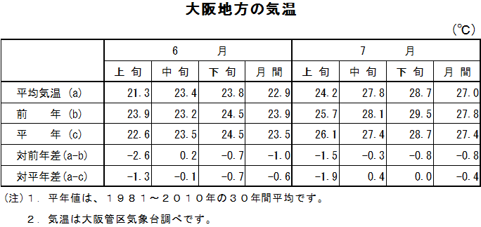 表　大阪地方の気温