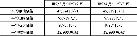 表　平均燃料価格