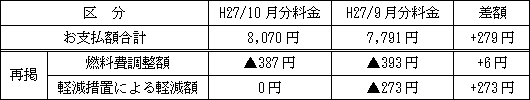 表　従量電灯Ａの平均的なモデルの影響額（H27/9月分電気料金との比較）