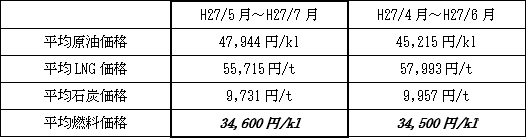 表　平均燃料価格
