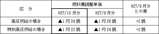 表　燃料費調整単価（使用電力量１kWh当たり）