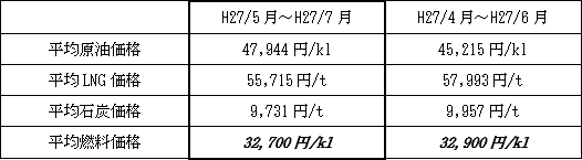 表　平均燃料価格