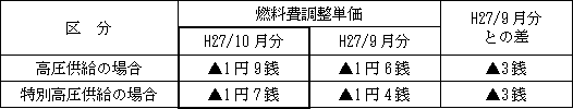 表　燃料費調整単価（使用電力量１kWh当たり）