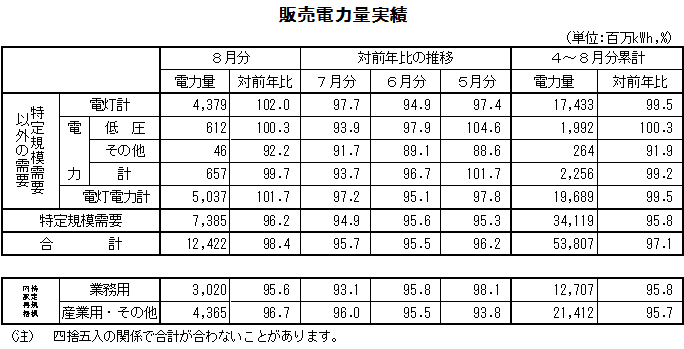 表　販売電力量実績