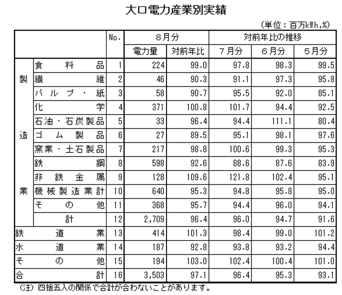 表　大口電力産業別実績