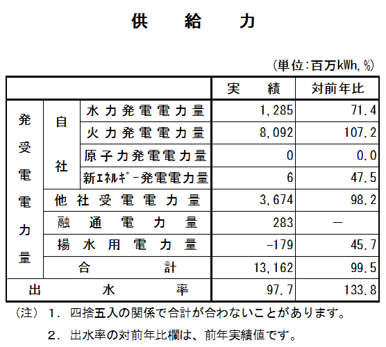 表　供給力