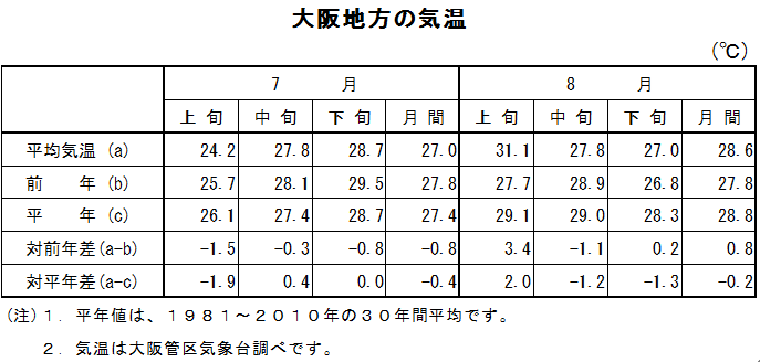 表　大阪地方の気温