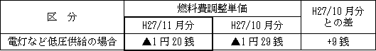 表　燃料費調整単価（使用電力量１kWh当たり）