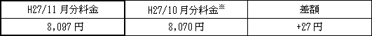 表　従量電灯Ａの平均的なモデルの影響額（H27/10月分電気料金との比較）