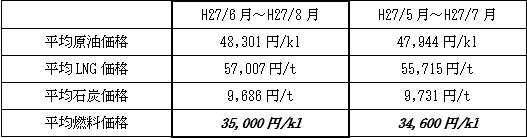 表　平均燃料価格