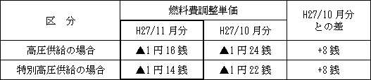 表　燃料費調整単価（使用電力量１kWh当たり）