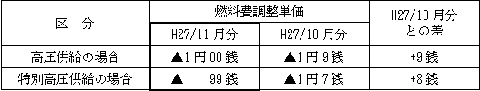 表　燃料費調整単価（使用電力量１kWh当たり）