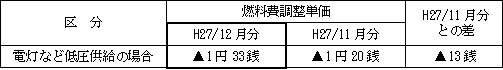 表　燃料費調整単価（使用電力量１kWh当たり）