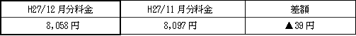 表　従量電灯Ａの平均的なモデルの影響額（H27/10月分電気料金との比較）