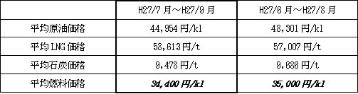 表　平均燃料価格