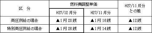表　燃料費調整単価（使用電力量１kWh当たり）