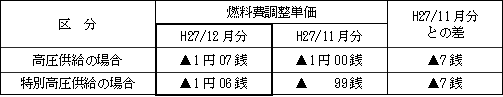 表　燃料費調整単価（使用電力量１kWh当たり）