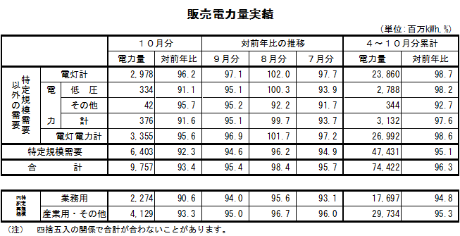 表　販売電力量実績