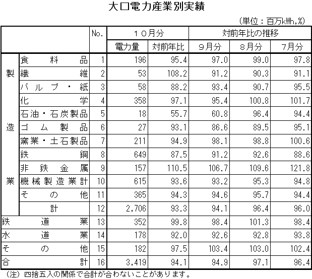 表　大口電力産業別実績