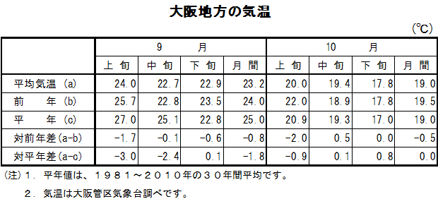 表　大阪地方の気温