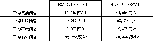 表　平均燃料価格