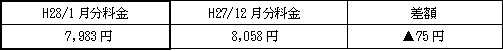 表　従量電灯Ａの平均的なモデルの影響額（H27/10月分電気料金との比較）